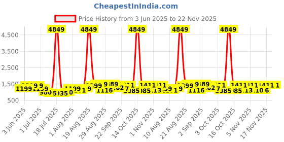 myntra.com PRINTINDIA Men Regular Pure Silk Kurta with Trousers printindia Price History Graph from 3 Jun 2025 to 22 Nov 2025