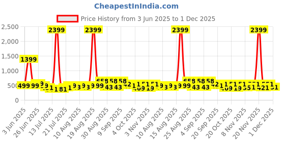 myntra.com PRINTINDIA Men Regular Pure Silk Kurta with Trousers printindia Price History Graph from 3 Jun 2025 to 1 Dec 2025