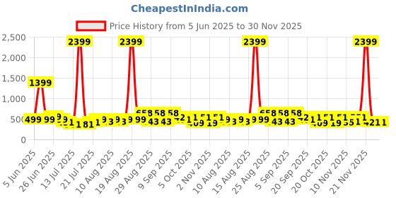 myntra.com PRINTINDIA Men Regular Pure Silk Kurta with Trousers printindia Price History Graph from 5 Jun 2025 to 30 Nov 2025