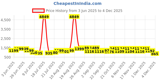 myntra.com PRINTINDIA Men Regular Pure Silk Kurta with Trousers printindia Price History Graph from 3 Jun 2025 to 4 Dec 2025