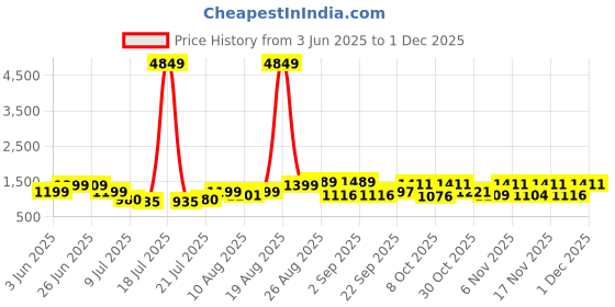 myntra.com PRINTINDIA Men Regular Pure Silk Kurta with Trousers printindia Price History Graph from 3 Jun 2025 to 28 Nov 2025