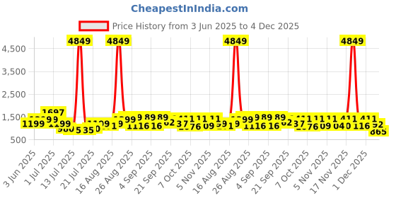 myntra.com PRINTINDIA Men Regular Pure Silk Kurta with Trousers printindia Price History Graph from 3 Jun 2025 to 4 Dec 2025