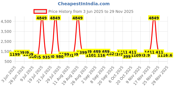myntra.com PRINTINDIA Men Regular Pure Silk Kurta with Trousers printindia Price History Graph from 3 Jun 2025 to 28 Nov 2025