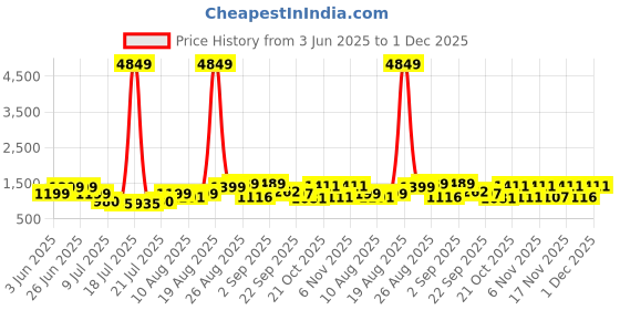 myntra.com PRINTINDIA Men Regular Pure Silk Kurta with Trousers printindia Price History Graph from 3 Jun 2025 to 30 Nov 2025