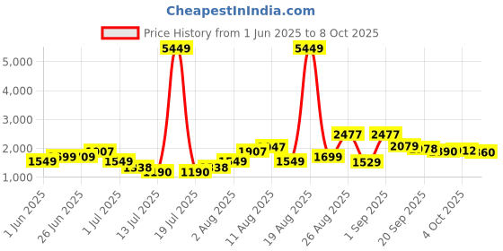 myntra.com PRINTINDIA Men Single-Breasted Blazer printindia Price History Graph from 1 Jun 2025 to 4 Oct 2025