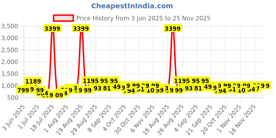 myntra.com PRINTINDIA Men Sleeveless Mandarin Neck Nehru Jacket printindia Price History Graph from 3 Jun 2025 to 25 Nov 2025