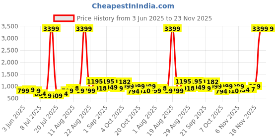 myntra.com PRINTINDIA Men Woven Design Nehru Jacket printindia Price History Graph from 3 Jun 2025 to 22 Nov 2025