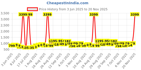 myntra.com PRINTINDIA Men Woven Nehru Jacket printindia Price History Graph from 3 Jun 2025 to 20 Nov 2025