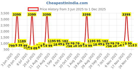 myntra.com PRINTINDIA Men Woven Nehru Jacket printindia Price History Graph from 3 Jun 2025 to 30 Nov 2025