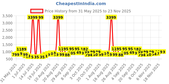 myntra.com PRINTINDIA Men Woven Nehru Jacket printindia Price History Graph from 31 May 2025 to 22 Nov 2025