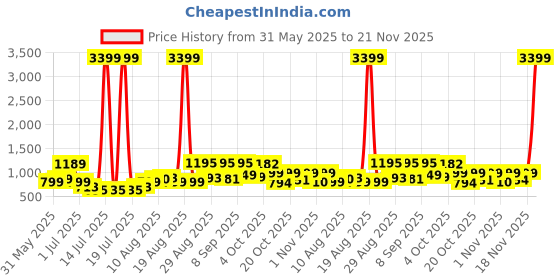 myntra.com PRINTINDIA Men Woven Nehru Jacket printindia Price History Graph from 31 May 2025 to 21 Nov 2025