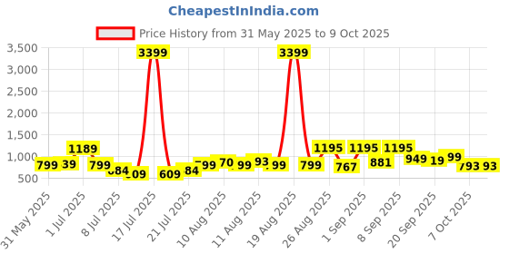 myntra.com PRINTINDIA Men Woven Printed Nehru Jacket printindia Price History Graph from 31 May 2025 to 9 Oct 2025