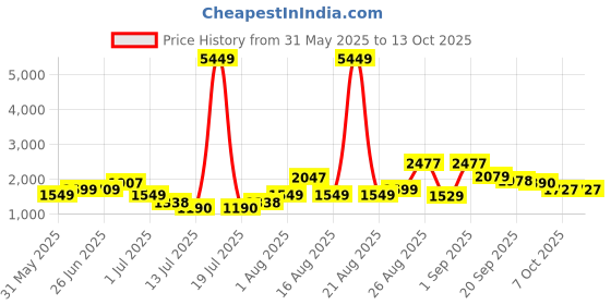 myntra.com PRINTINDIA Notched Lapel Singe-Breasted Blazer printindia Price History Graph from 31 May 2025 to 13 Oct 2025