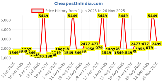 myntra.com PRINTINDIA Notched Lapel Single Breasted Blazer printindia Price History Graph from 1 Jun 2025 to 26 Nov 2025