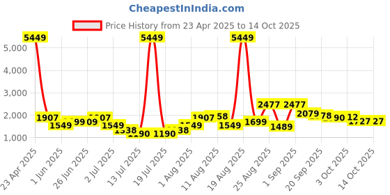 myntra.com PRINTINDIA Notched Lapel Single-Breasted Blazer printindia Price History Graph from 23 Apr 2025 to 13 Oct 2025