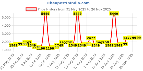 myntra.com PRINTINDIA Notched Lapel Single Breasted Blazer printindia Price History Graph from 31 May 2025 to 26 Nov 2025
