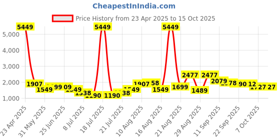 myntra.com PRINTINDIA Notched Lapel Single-Breasted Blazer printindia Price History Graph from 23 Apr 2025 to 15 Oct 2025