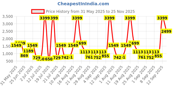 myntra.com PRINTINDIA Notched Lapel Single-Breasted Blazer printindia Price History Graph from 31 May 2025 to 25 Nov 2025