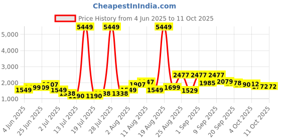 myntra.com PRINTINDIA Notched Lapel Single Breasted Formal Blazer printindia Price History Graph from 4 Jun 2025 to 10 Oct 2025