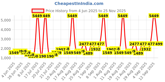 myntra.com PRINTINDIA Notched Lapel Single Breasted Formal Blazer printindia Price History Graph from 4 Jun 2025 to 25 Nov 2025