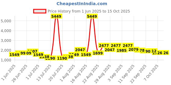 myntra.com PRINTINDIA Notched Lapel Single Breasted Formal Blazer printindia Price History Graph from 1 Jun 2025 to 14 Oct 2025