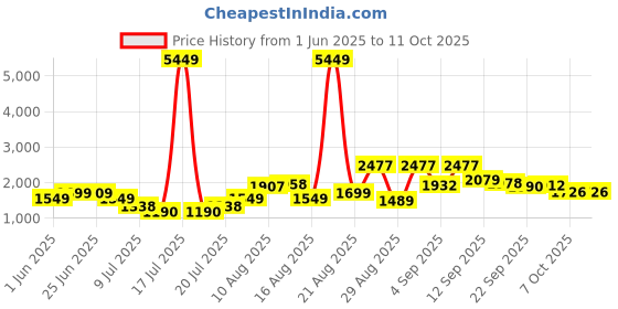 myntra.com PRINTINDIA Notched Lapel Single Breasted Formal Blazer printindia Price History Graph from 1 Jun 2025 to 10 Oct 2025