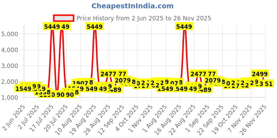 myntra.com PRINTINDIA Notched Lapel Single Breasted Formal Blazer printindia Price History Graph from 2 Jun 2025 to 26 Nov 2025