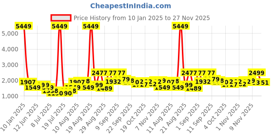 myntra.com PRINTINDIA Notched Lapel Single Breasted Formal Blazer printindia Price History Graph from 10 Jan 2025 to 27 Nov 2025