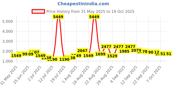 myntra.com PRINTINDIA Notched Lapel Single Breasted Formal Blazer printindia Price History Graph from 31 May 2025 to 17 Oct 2025