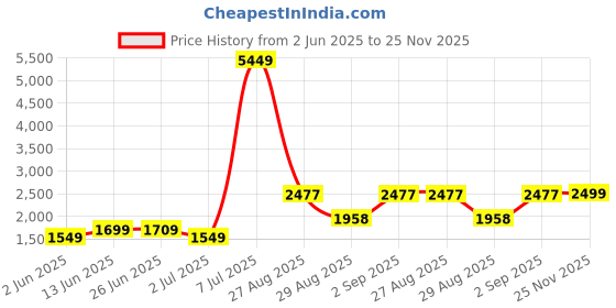 myntra.com PRINTINDIA Notched Lapel Single Breasted Formal Blazer printindia Price History Graph from 2 Jun 2025 to 25 Nov 2025