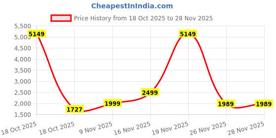 myntra.com printindia PRINTCULTR Notched Lapel Collar Single Breasted Blazer printindia Price History Graph from 18 Oct 2025 to 28 Nov 2025