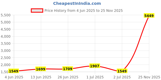 myntra.com PRINTINDIA Printed Bandhgala Blazer printindia Price History Graph from 4 Jun 2025 to 25 Nov 2025