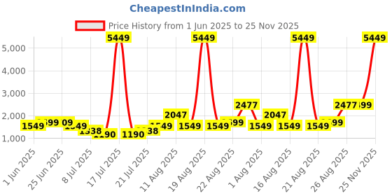 myntra.com PRINTINDIA Printed Bandhgala Blazer printindia Price History Graph from 1 Jun 2025 to 25 Nov 2025