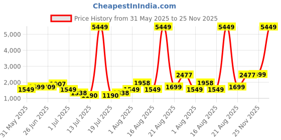 myntra.com PRINTINDIA Printed Bandhgala Blazer printindia Price History Graph from 31 May 2025 to 25 Nov 2025