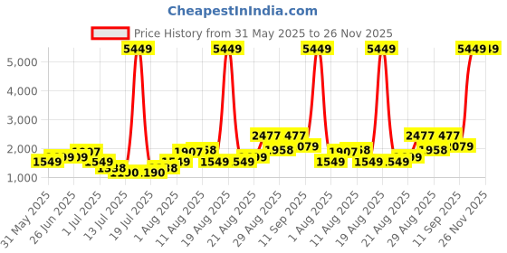 myntra.com PRINTINDIA Printed BandhgalaBlazer printindia Price History Graph from 31 May 2025 to 25 Nov 2025