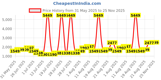 myntra.com PRINTINDIA Printed Mandarin Collar Bandhgala Blazer printindia Price History Graph from 31 May 2025 to 25 Nov 2025