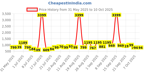 myntra.com PRINTINDIA Printed Mandarin Collar Nehru Jacket printindia Price History Graph from 31 May 2025 to 9 Oct 2025