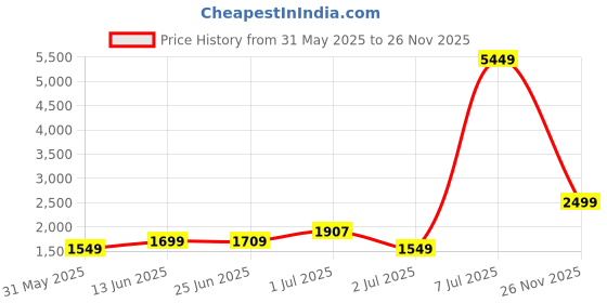 myntra.com PRINTINDIA Printed Mandarin Collar Single Breasted Bandhgala Blazer printindia Price History Graph from 31 May 2025 to 26 Nov 2025