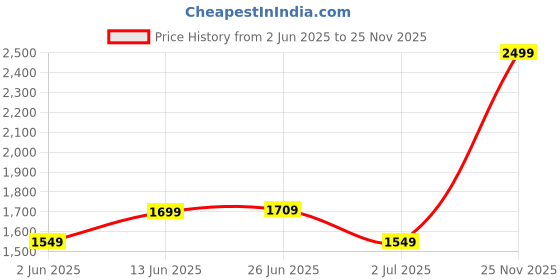 myntra.com PRINTINDIA Printed Mandarin Collar Single Breasted Bandhgala Blazer printindia Price History Graph from 2 Jun 2025 to 25 Nov 2025
