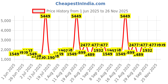 myntra.com PRINTINDIA Printed Mandarin Collar Single Breasted Formal Blazer printindia Price History Graph from 1 Jun 2025 to 26 Nov 2025
