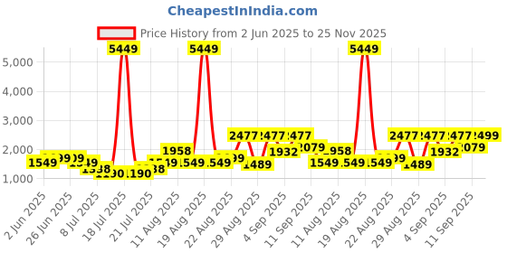 myntra.com PRINTINDIA Printed Mandarin Collar Single Vent Bandhgala Casual Blazer printindia Price History Graph from 2 Jun 2025 to 25 Nov 2025