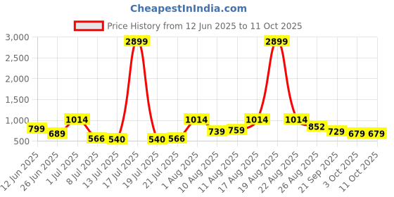 myntra.com PRINTINDIA Printed Nehru Jacket printindia Price History Graph from 12 Jun 2025 to 11 Oct 2025