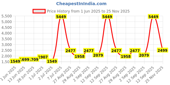 myntra.com PRINTINDIA Printed Notched Lapel Single Breasted Blazer printindia Price History Graph from 1 Jun 2025 to 25 Nov 2025