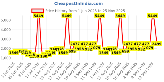myntra.com PRINTINDIA Printed Single-Breasted Blazer printindia Price History Graph from 1 Jun 2025 to 25 Nov 2025