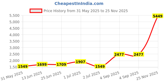 myntra.com PRINTINDIA Printed Single Breasted Blazer printindia Price History Graph from 31 May 2025 to 25 Nov 2025