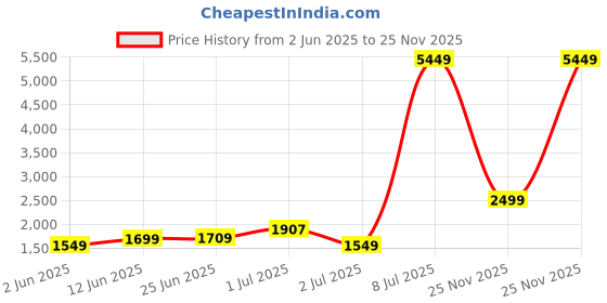 myntra.com PRINTINDIA Printed Single Breasted Blazer printindia Price History Graph from 2 Jun 2025 to 25 Nov 2025