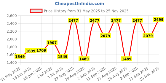 myntra.com PRINTINDIA Printed Single-Breasted Casual Blazer printindia Price History Graph from 31 May 2025 to 25 Nov 2025