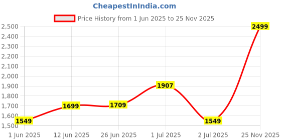 myntra.com PRINTINDIA Printed Slim-Fit Single Breasted Blazer printindia Price History Graph from 1 Jun 2025 to 25 Nov 2025