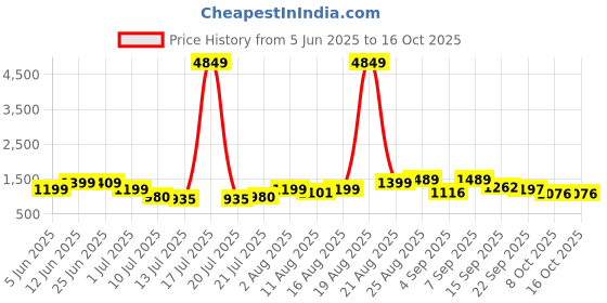 myntra.com PRINTINDIA Pure Cotton Kurta with Trousers & Nehru jacket printindia Price History Graph from 5 Jun 2025 to 15 Oct 2025