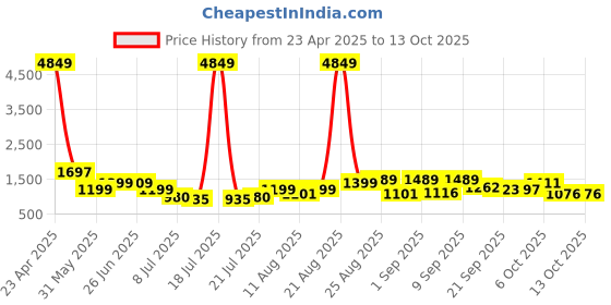 myntra.com PRINTINDIA Pure Silk Straight Kurta with Trousers & Nehru jacket printindia Price History Graph from 23 Apr 2025 to 13 Oct 2025